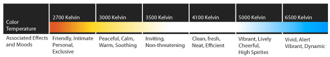 Color Temperature (Kelvin)